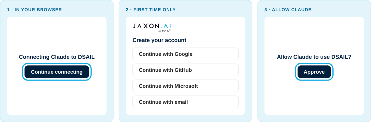 Three browser pages in order: Continue connecting, the Jaxon account sign-up choices, and Approve