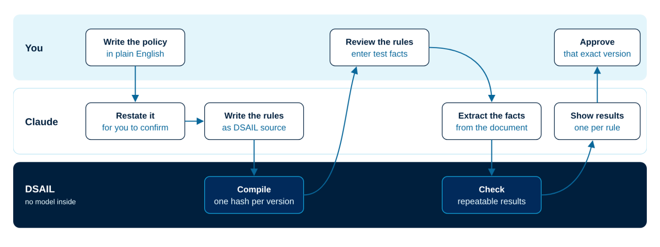 Swimlane diagram: you write the policy, review the rules and approve; Claude restates the policy, writes the rules, extracts the facts and shows results; DSAIL compiles and checks