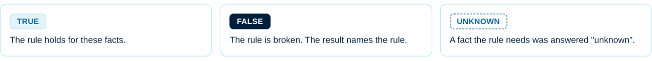The three results: TRUE means the rule holds for these facts; FALSE means the rule is broken and the result names the rule; UNKNOWN means a fact the rule needs was answered unknown